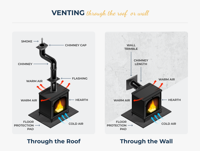 Chimney and Venting Pipe Buying Guide
